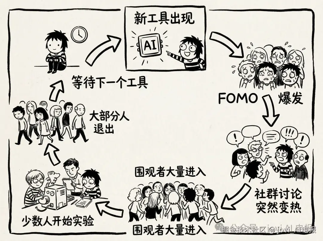 AI参与周期