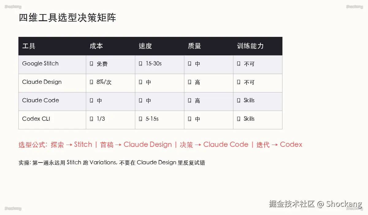 四维工具选型决策矩阵：成本 / 速度 / 质量 / 训练能力