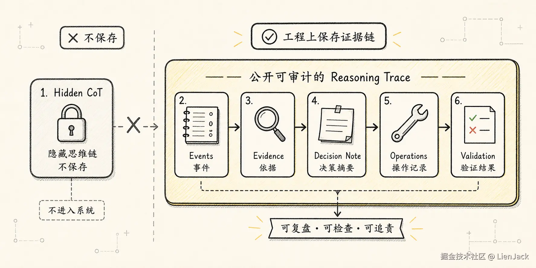 Context Manager 新范式：Agent 的注意力操作系统 - 八、推理链路：保存证据，不保存隐藏 CoT