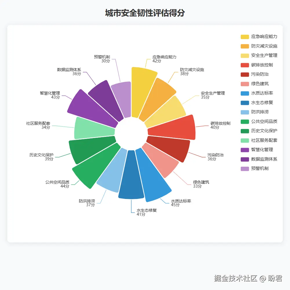 南丁格尔玫瑰图