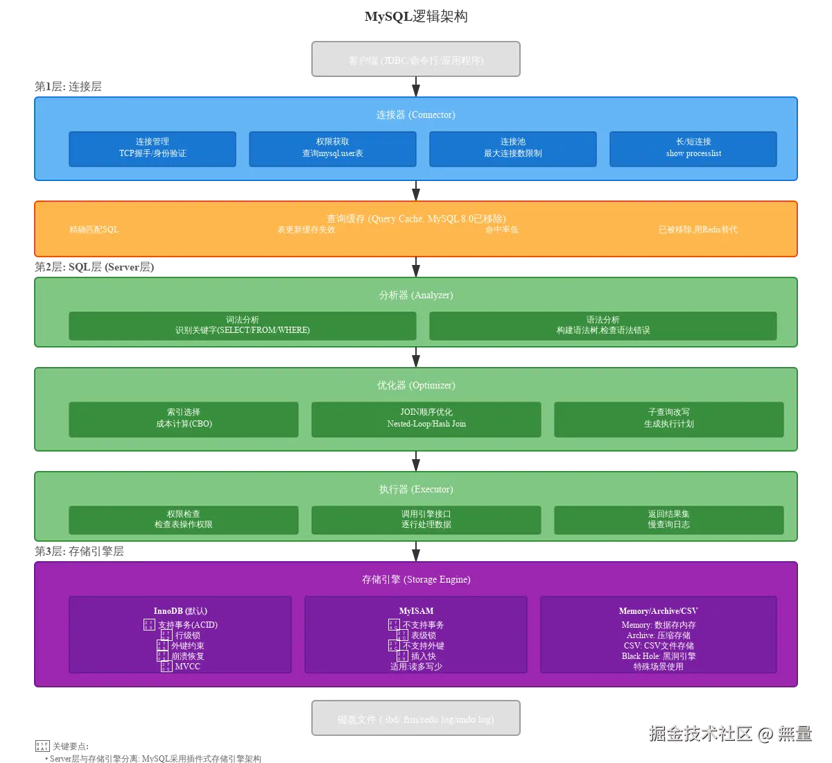 mysql-architecture.svg