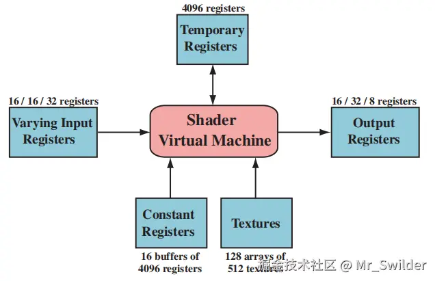 图3.3：着色器模型（Shader Model）4.0下，统一的虚拟机架构和寄存器布局。每个部分旁边都显示了最大的可用数量，从左到右的数字分别代表顶点 着色器 、几何 着色器 和像素着色器的限制。
