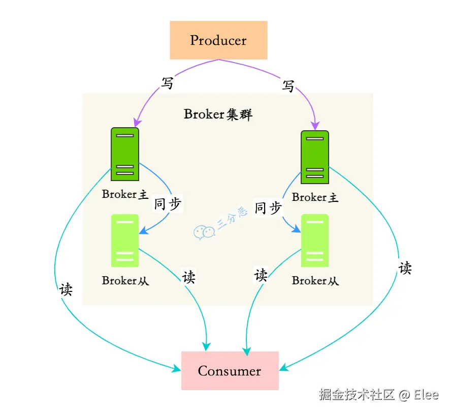 https://p0-xtjj-private.juejin.cn/tos-cn-i-73owjymdk6/d3656b9288ef4b059205fc82dcd9318e~tplv-73owjymdk6-jj-mark-v1:0:0:0:0:5o6Y6YeR5oqA5pyv56S-5Yy6IEAgRWxlZQ==:q75.awebp?policy=eyJ2bSI6MywidWlkIjoiOTU4NDI5ODcyNzg2NTEwIn0%3D&rk3s=e9ecf3d6&x-orig-authkey=f32326d3454f2ac7e96d3d06cdbb035152127018&x-orig-expires=1734949884&x-orig-sign=72%2F4du5z4PhE8FL1MNFM%2FJv10kI%3D