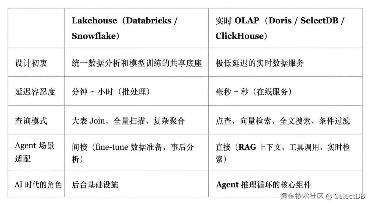湖仓与 olap 的对比.png