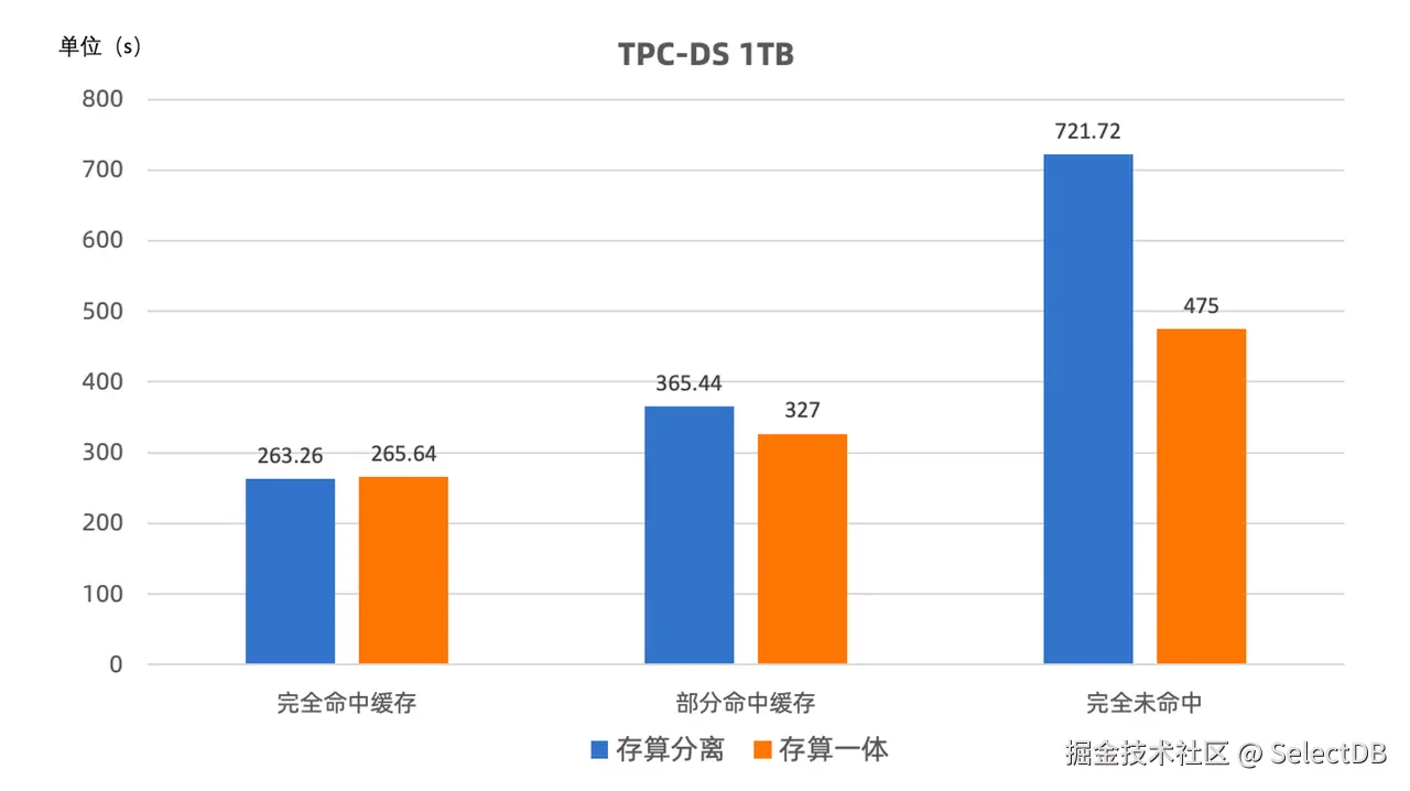 storage-compute-decoupled-query-performance-6.png