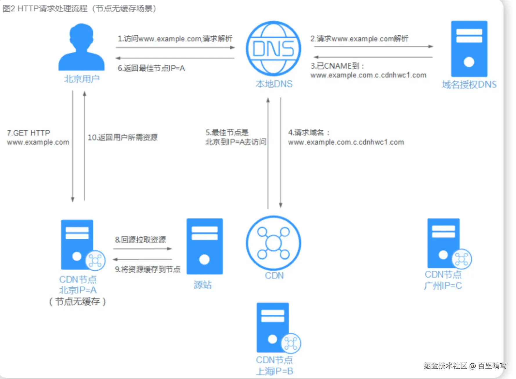 CDN缓存未命中工作流