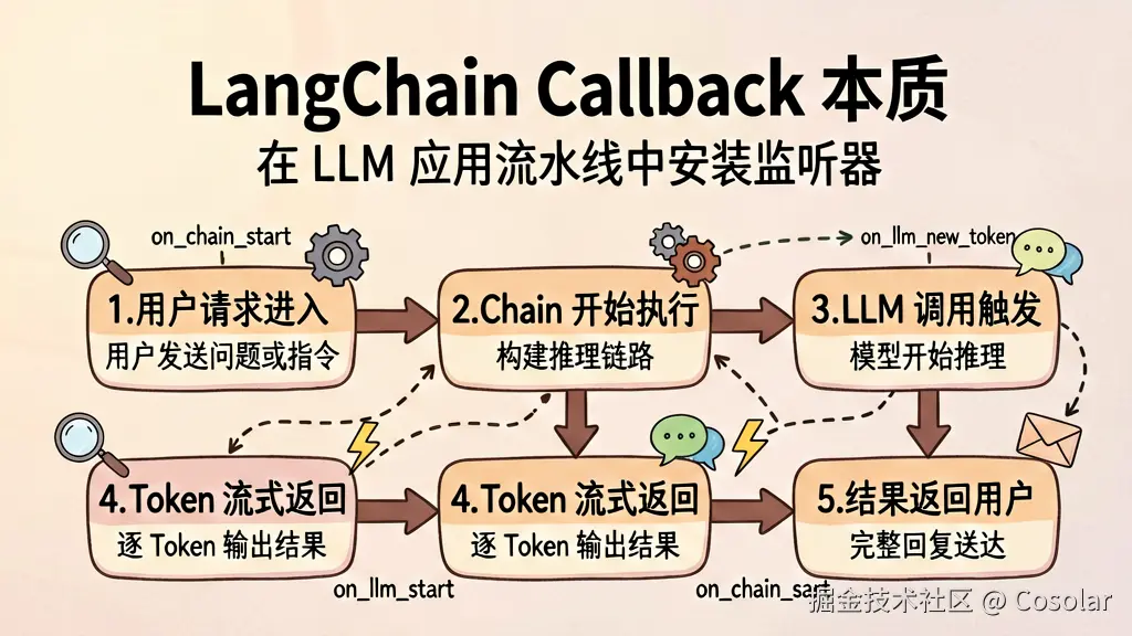 LangChain Callback 本质 — 在流水线中安装监听器