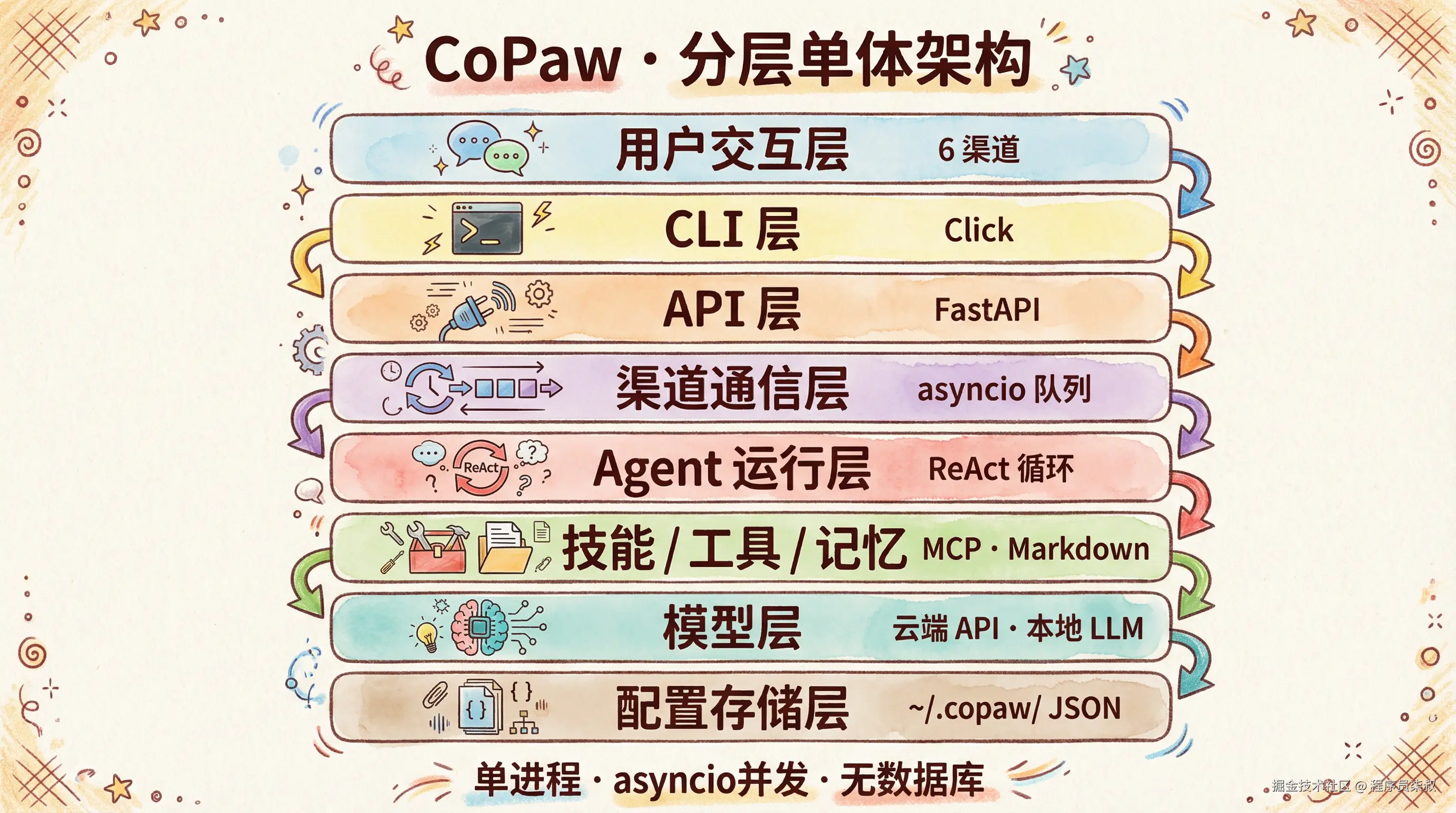 CoPaw分层架构图