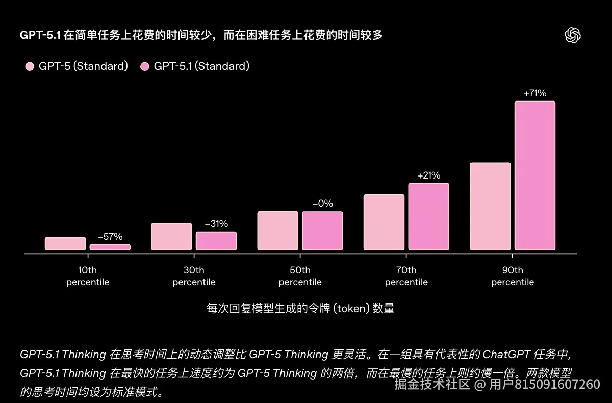 【2025最新】GPT 5.1代理API接入：官方API、中转API、第三方工具接入教程及快速接入指南