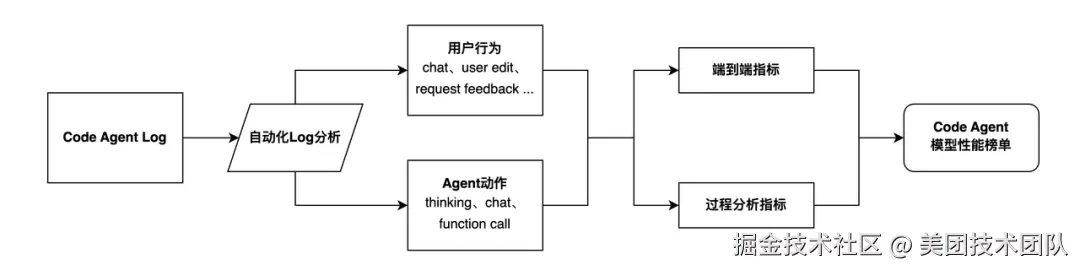 图 9: Code Agent评估流程图