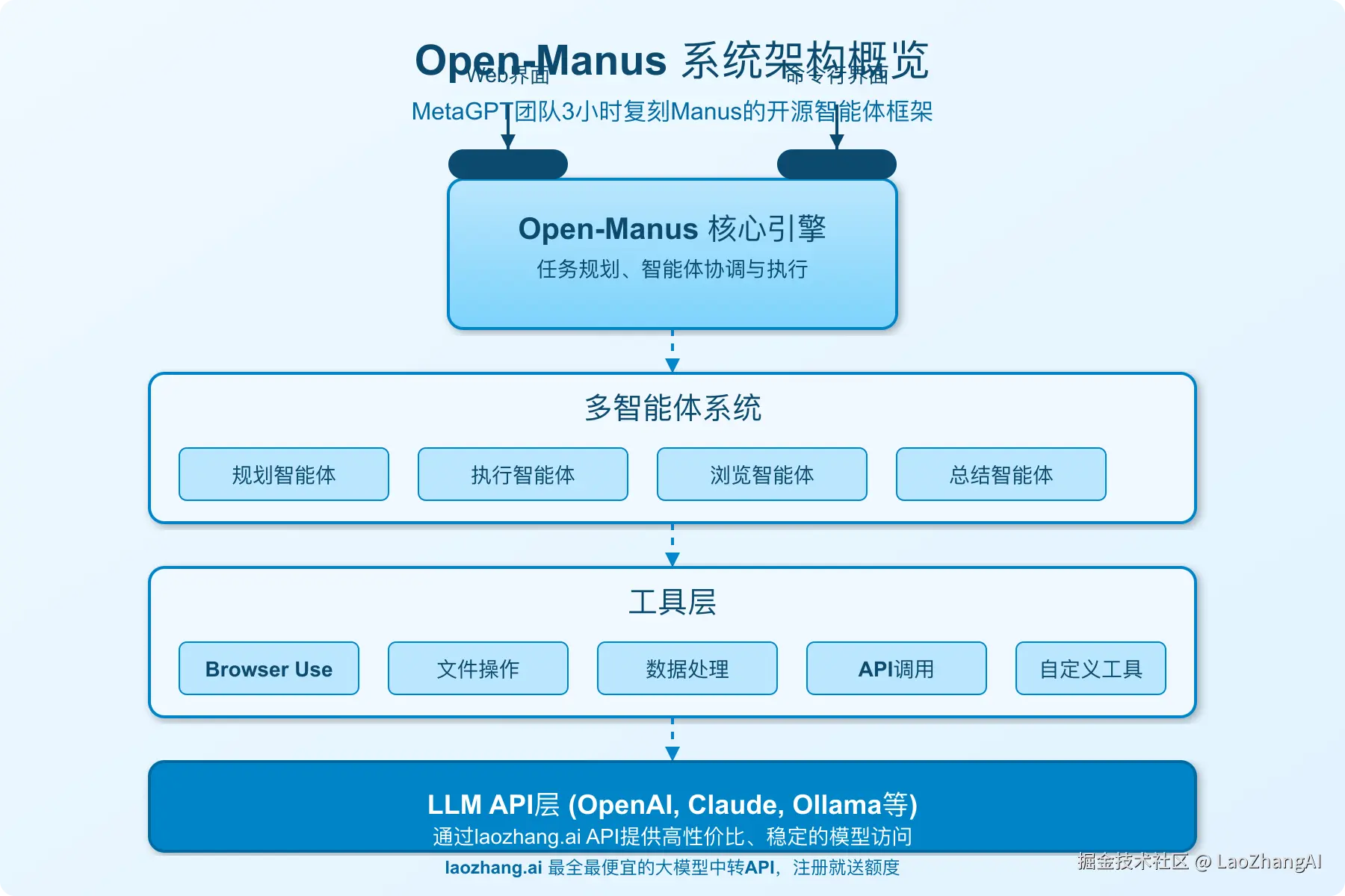Open-Manus系统架构图