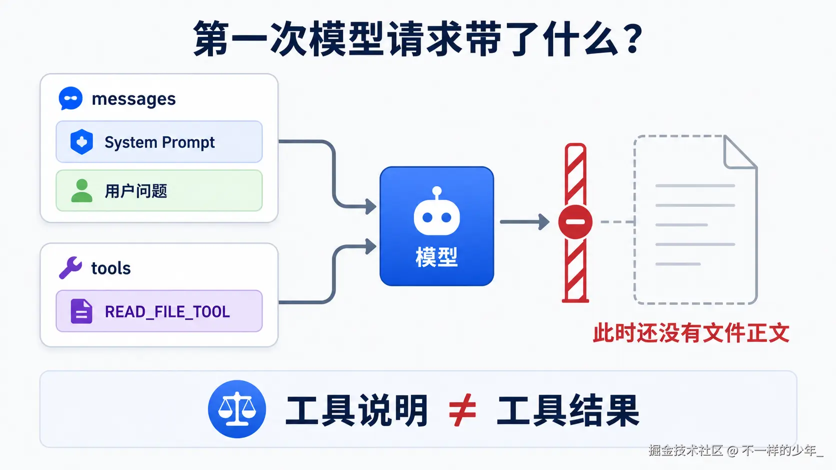 模型请求同时携带消息与工具说明