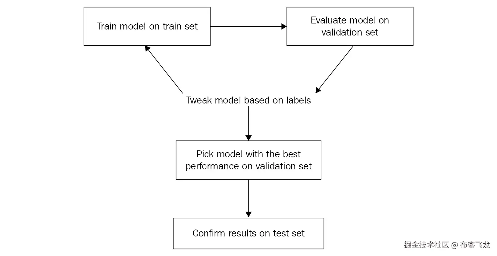 Figure 3.3 – 训练 DL 模型的步骤