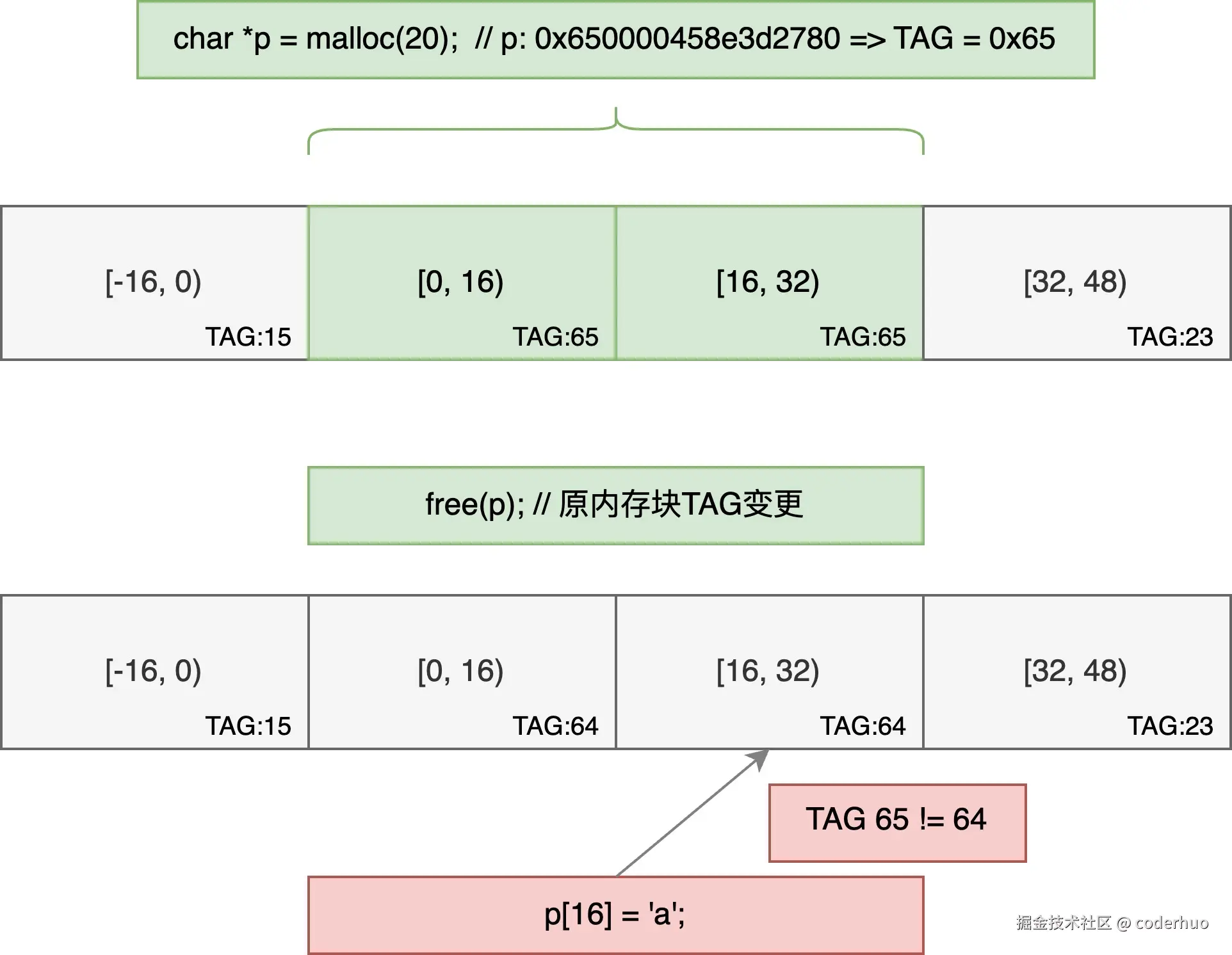 HWASan检测use after free的例子
