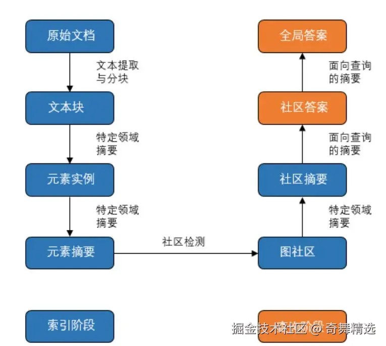 GraphRAG实现方式