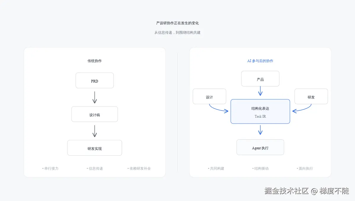 产设研协作：从串行传递到结构共建