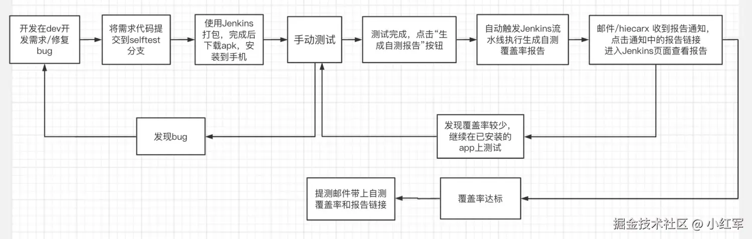 整体流程