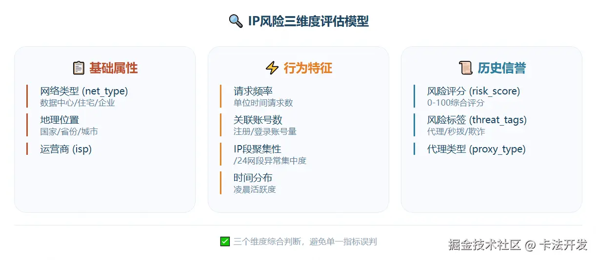 IP风险三维度评估模型，包括基础属性、行为特征、历史信誉。.png