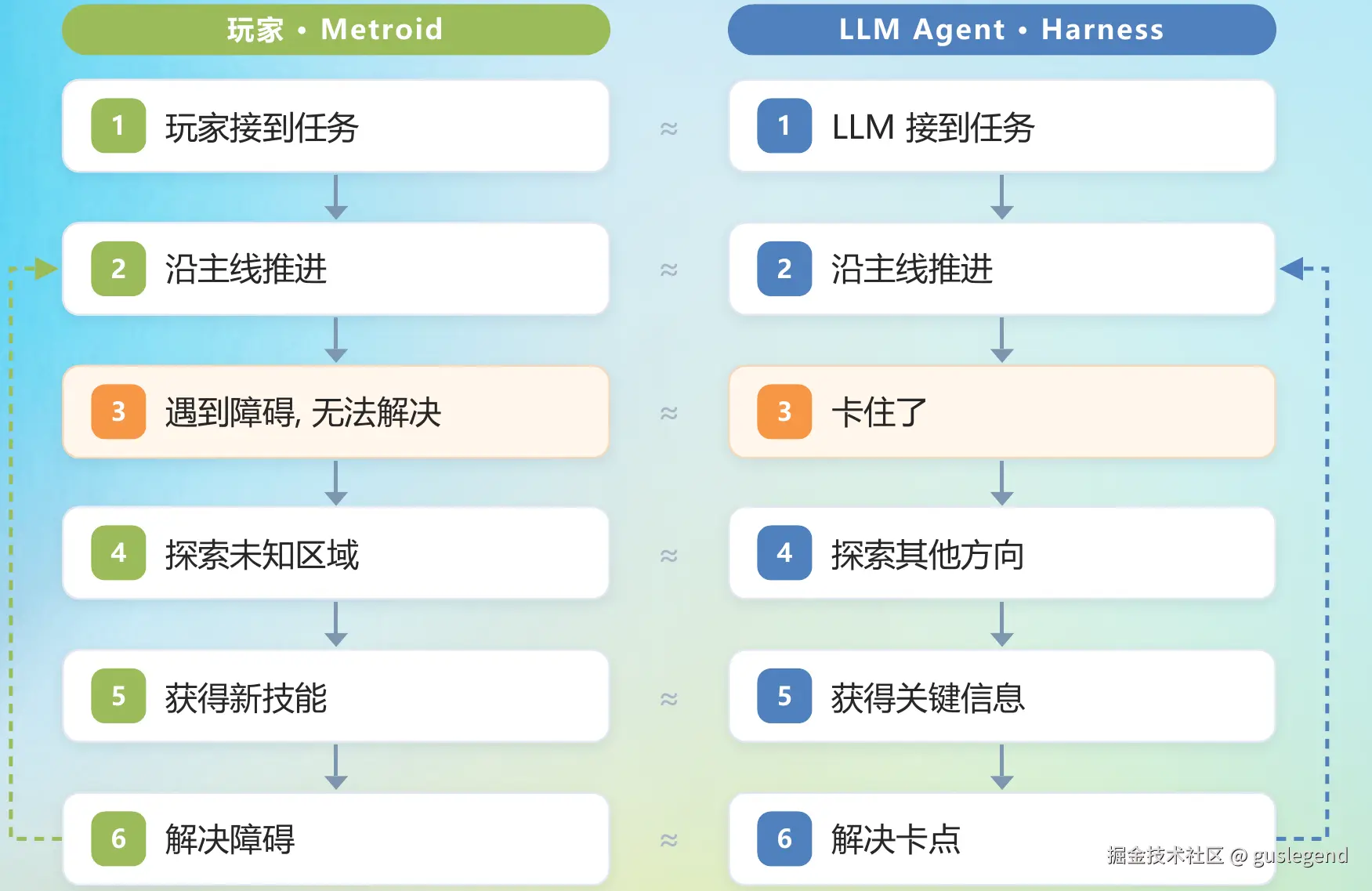 玩家探索与 Agent 解除阻塞的对应流程