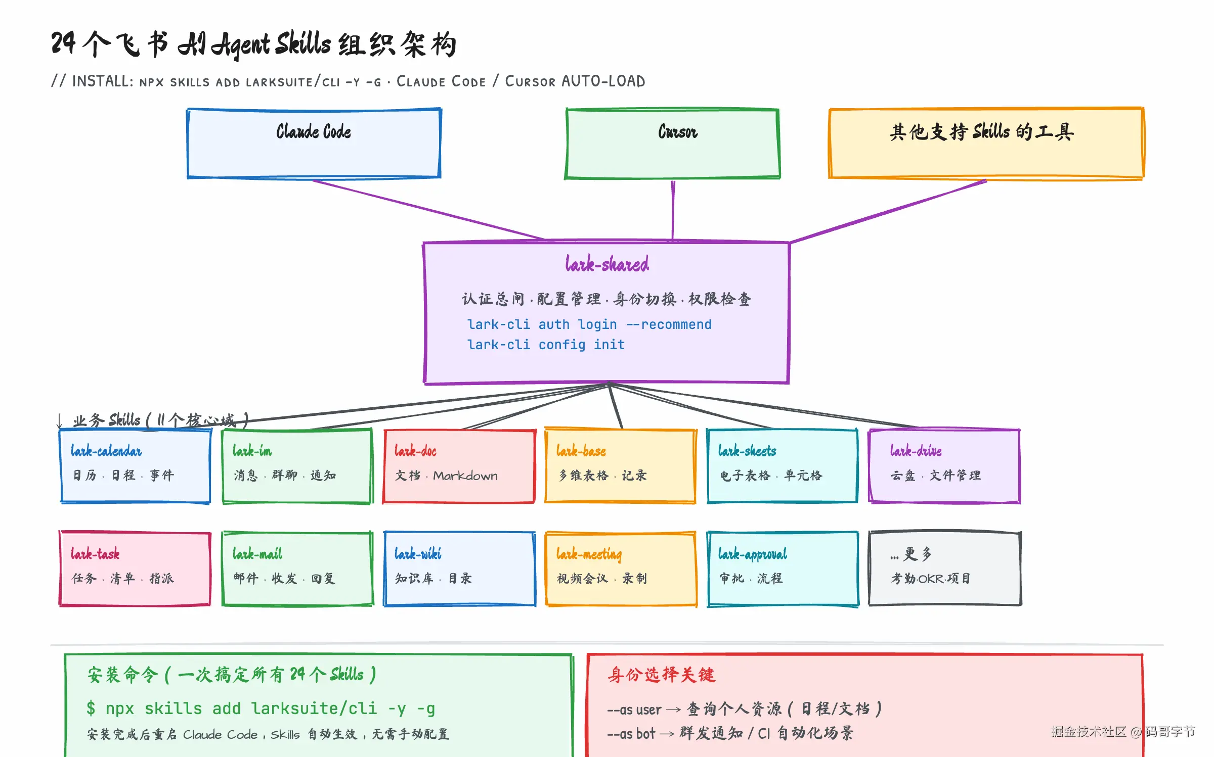 018-lark-cli-ai-feishu-fig03-skills.png