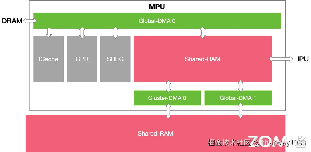 MPU 通信