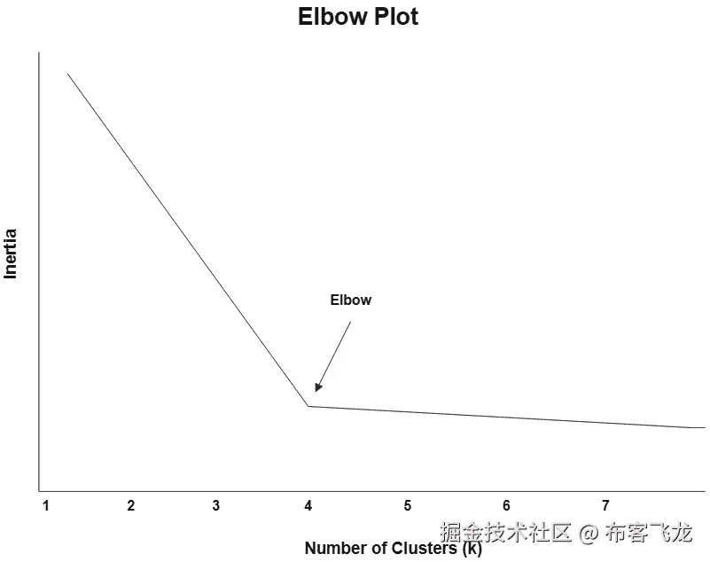 图 16.4 – 惯性和 k 的肘图