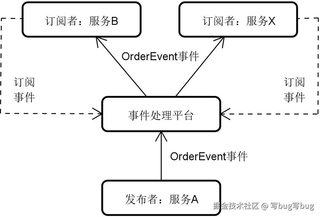 发布 - 订阅模式下的订单信息获取过程