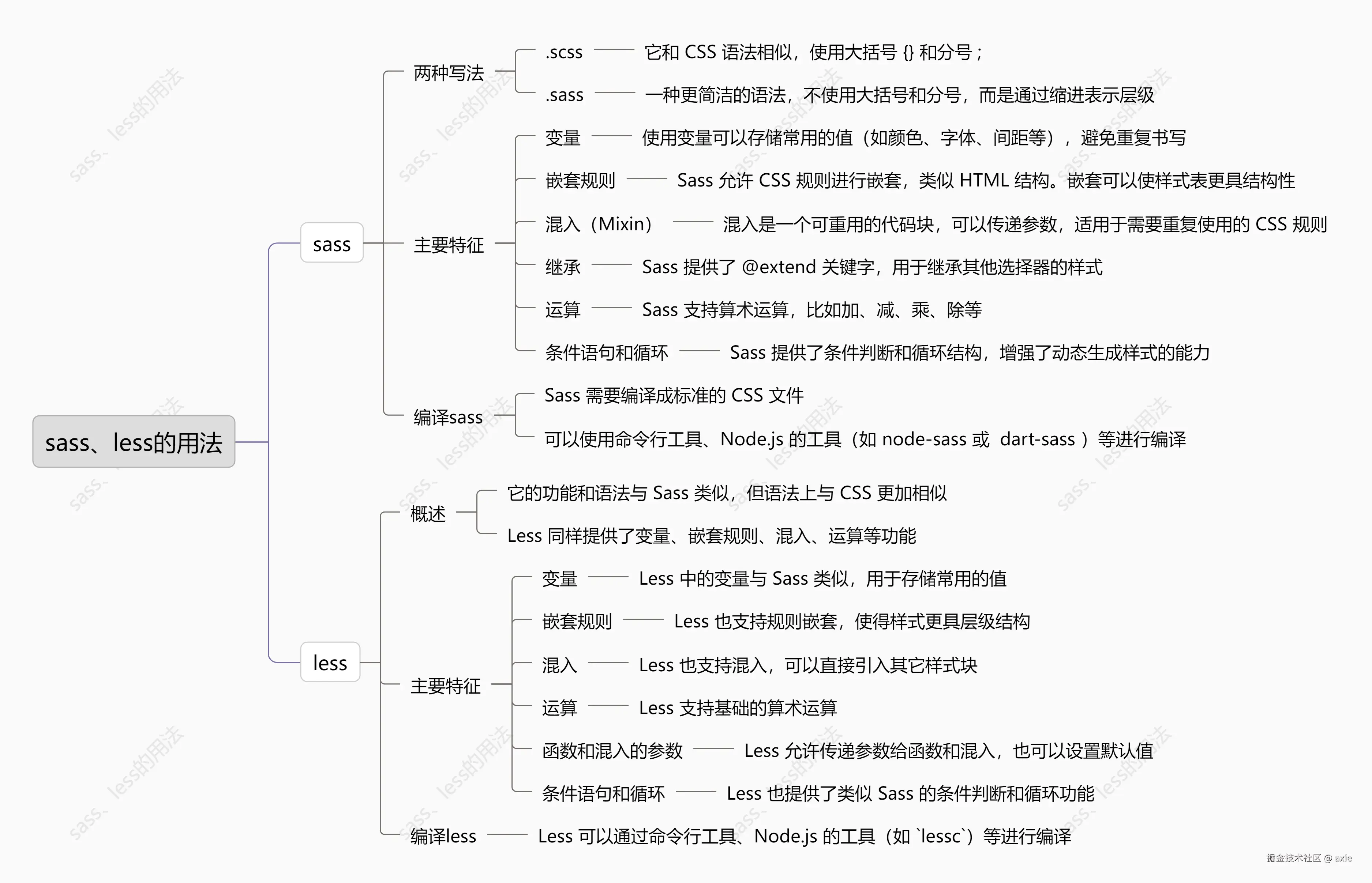 sass、less的用法.png