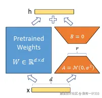 图源自LoRA论文：LORA: LOW-RANK ADAPTATION OF LARGE LANGUAGE MODELS