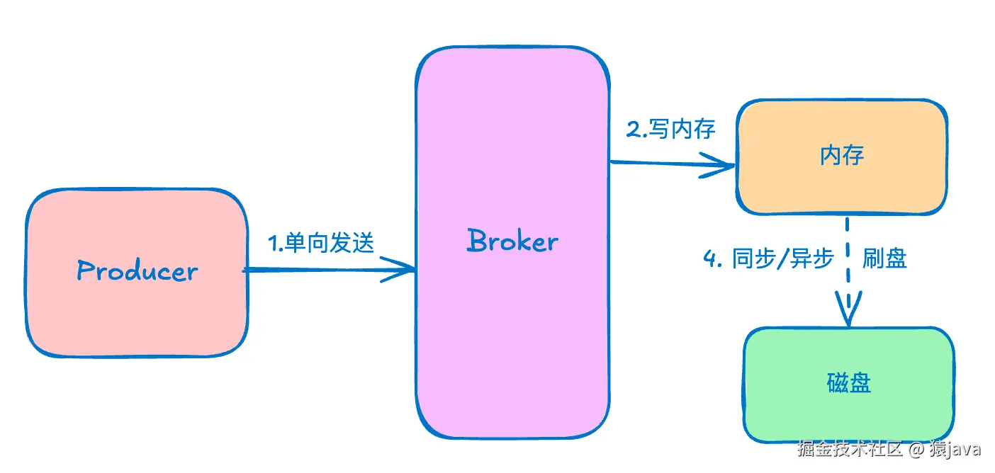 rocketmq-oneway-send2.png