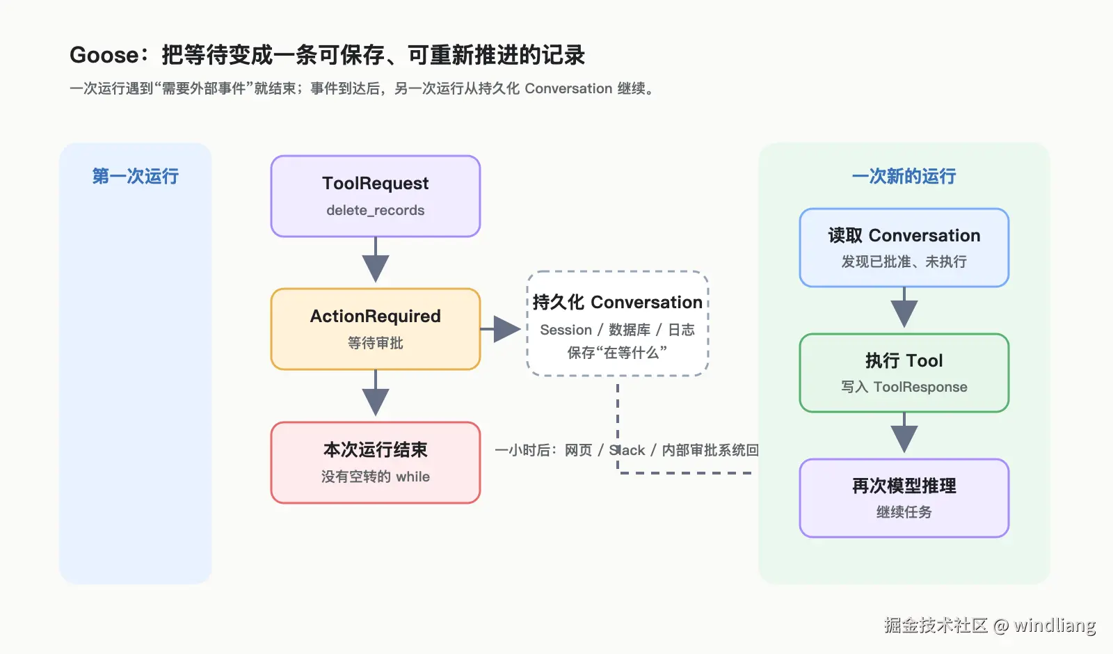 Goose 将审批等待拆成两次可恢复的运行