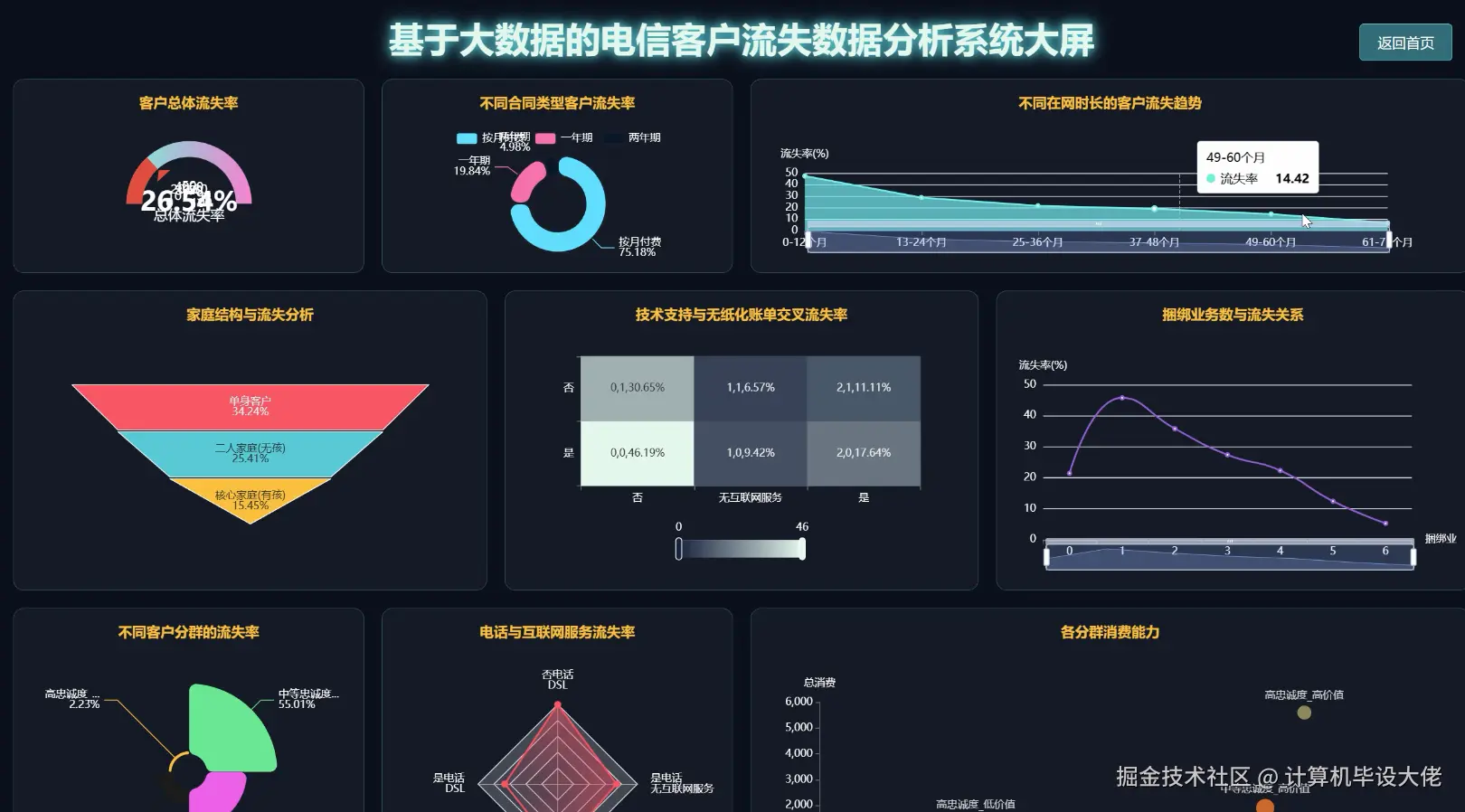 客户流失数据分析系统大屏.png