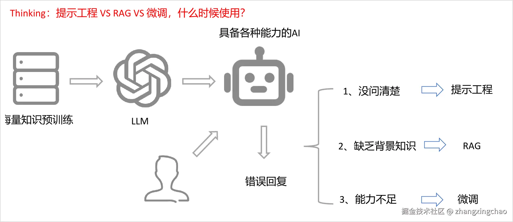 大模型应用开发中 Prompt、RAG、微调的边界