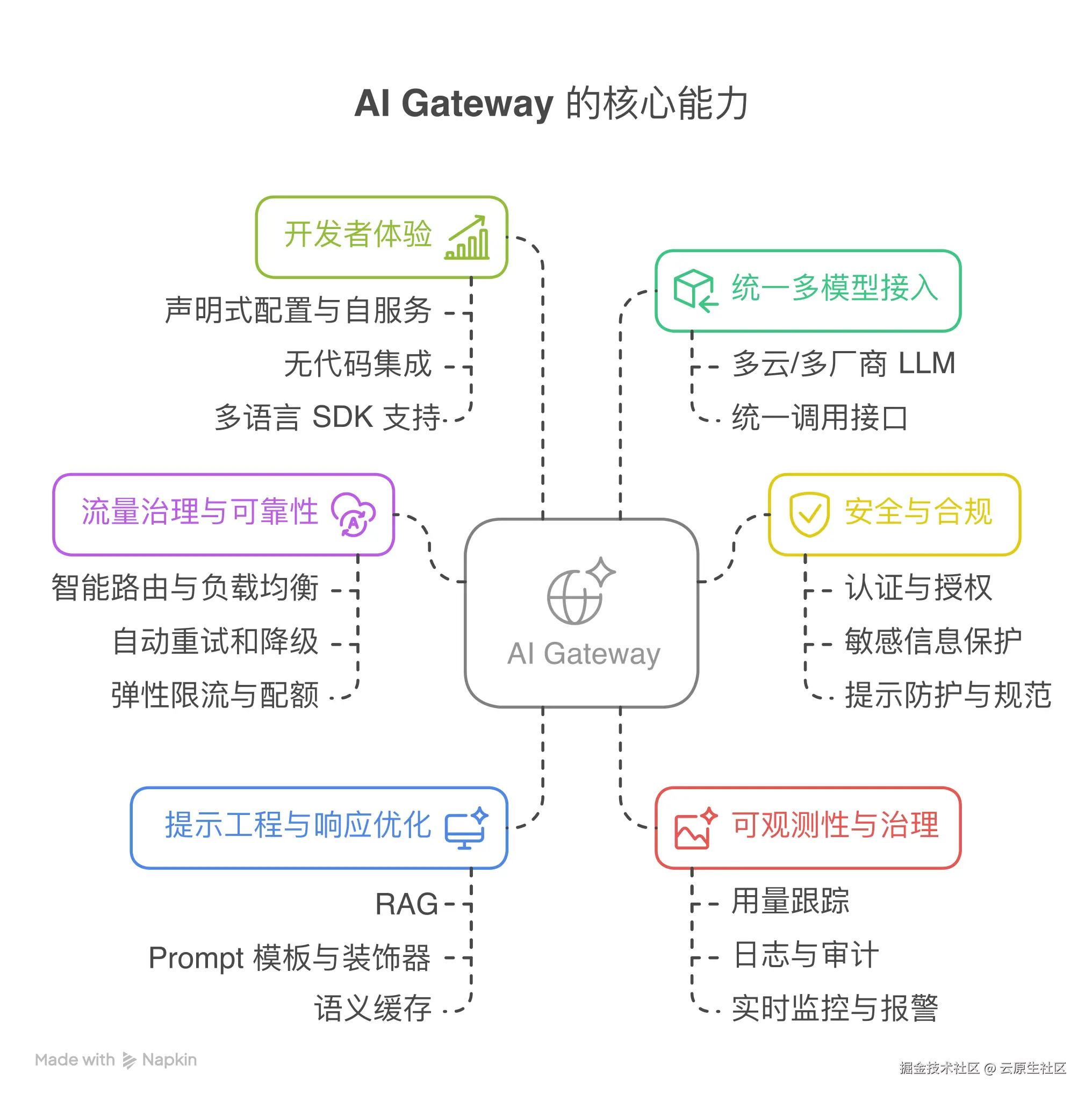 图示：AI Gateway 的核心能力