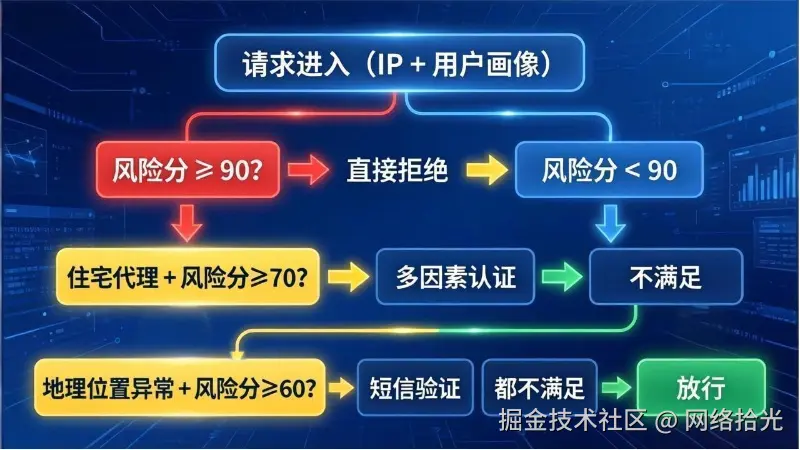 5.11-企业风控-IP风险等级评估2-内文图2.jpg