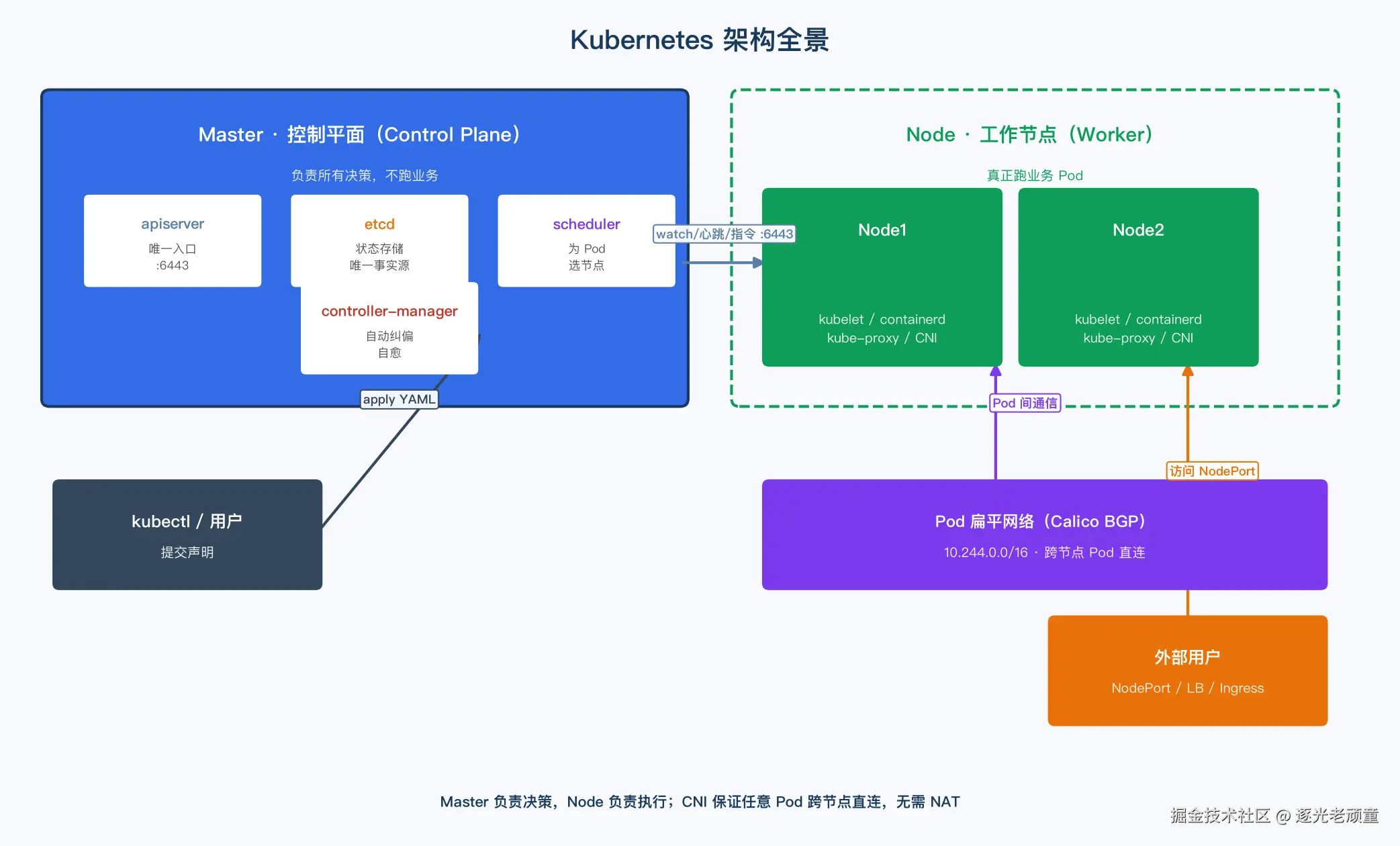 K8s 架构全景