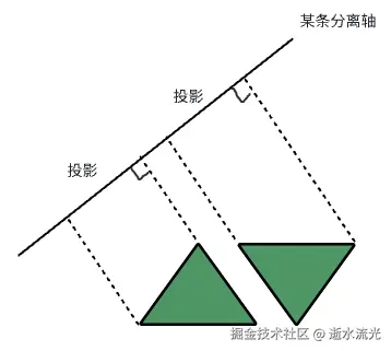 分离轴示意