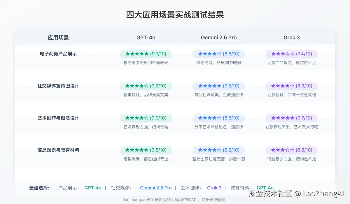 不同场景下三大模型表现对比
