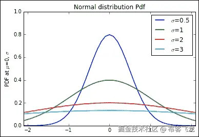 The normal distribution