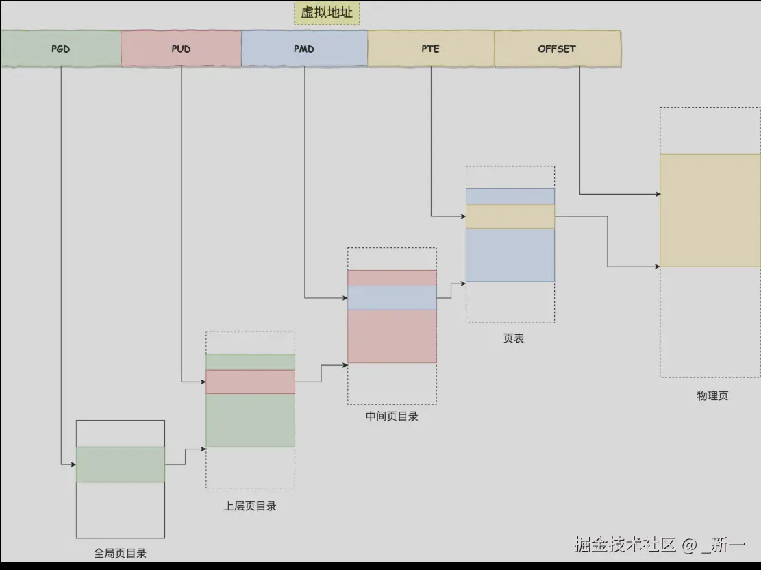 虚拟内存-多级页表结构.png
