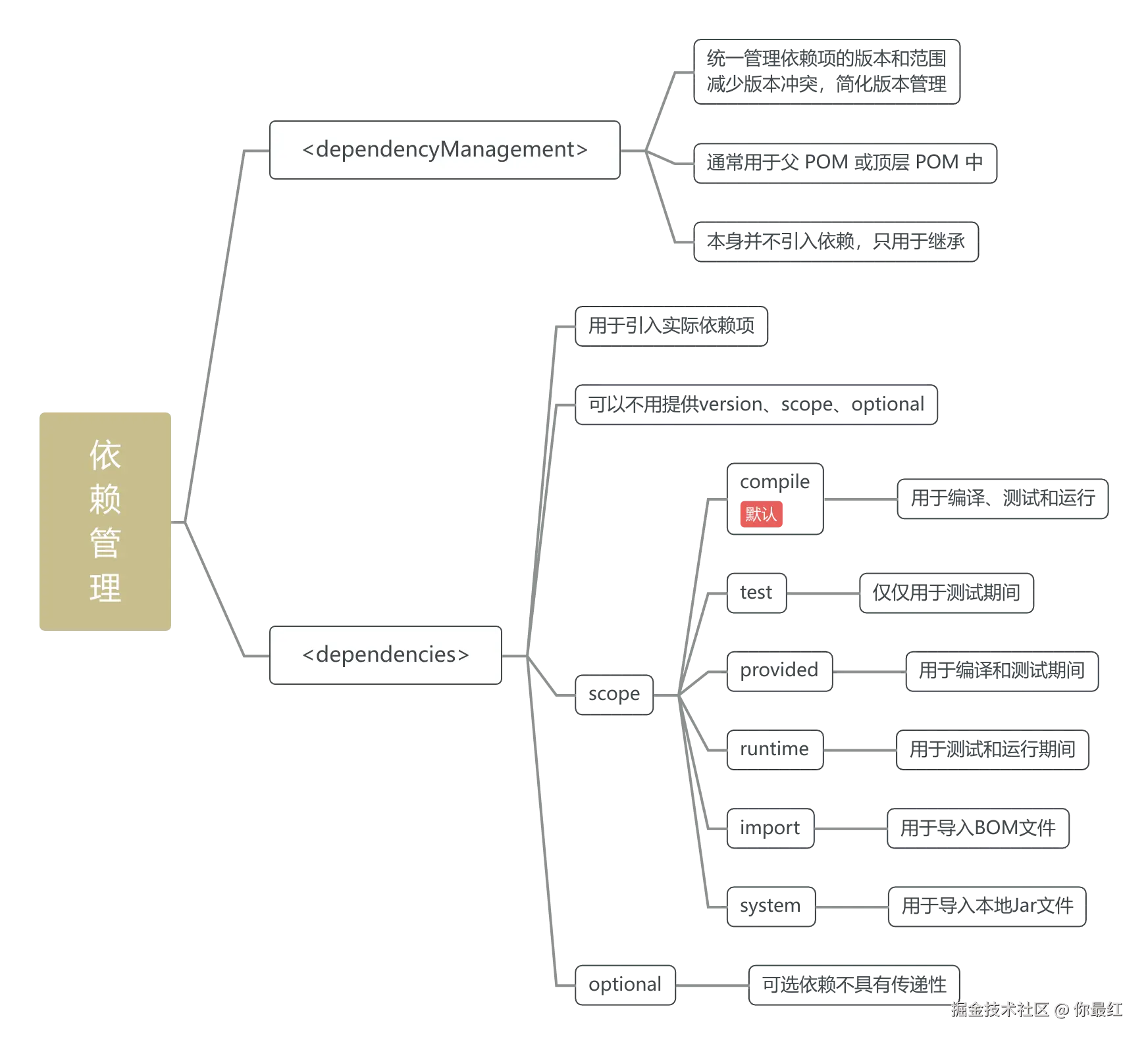 依赖管理.png