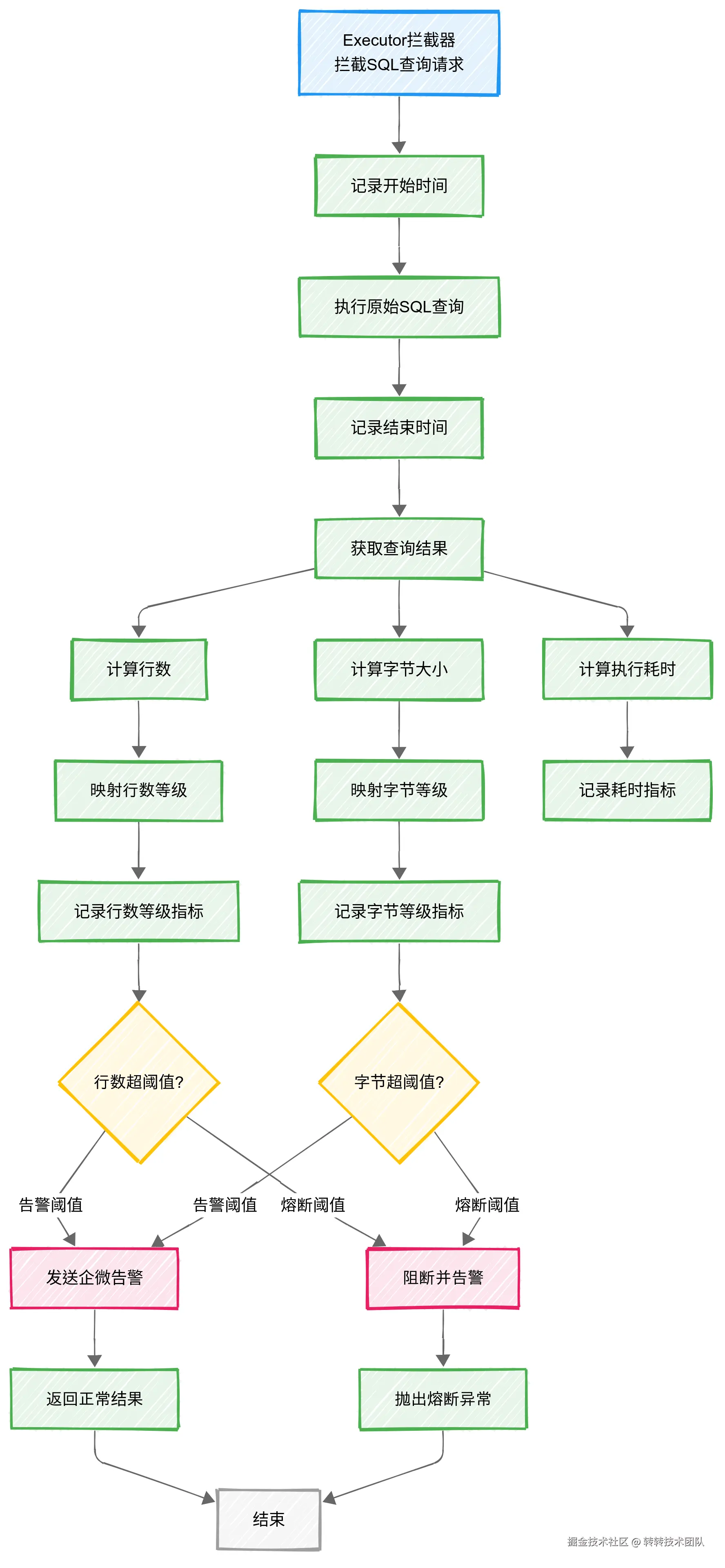 拦截器执行全流程