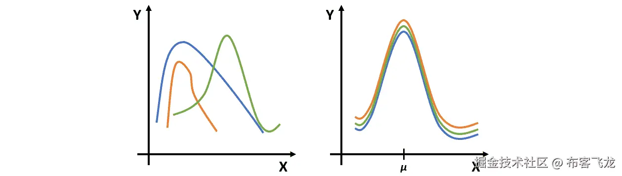 图 6.6 – StandardScaler 分布（左：缩放前，右：缩放后）