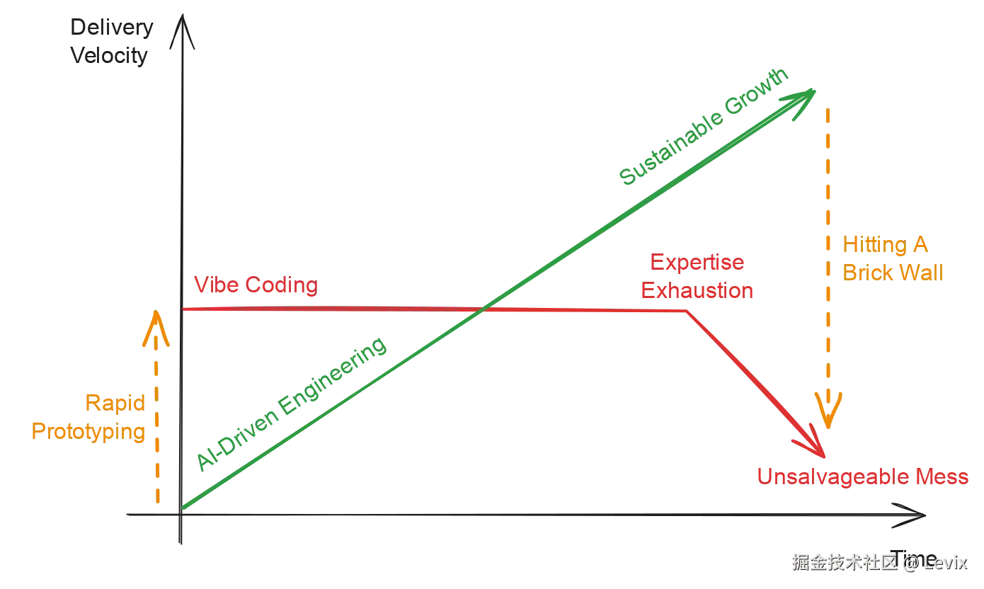 Vibe coding has the exact same failure state as mollycoddling.