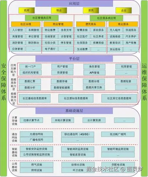 智慧社区解决方案