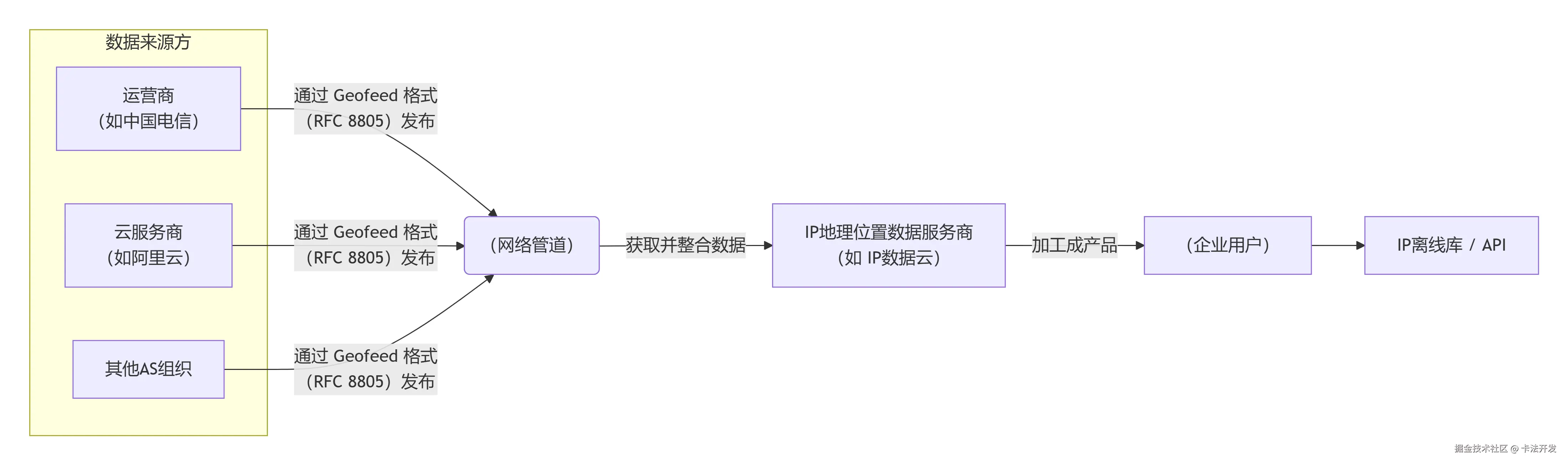 Geofeed是上游的“原材料”，而IP数据云是下游的“数据加工厂”.png