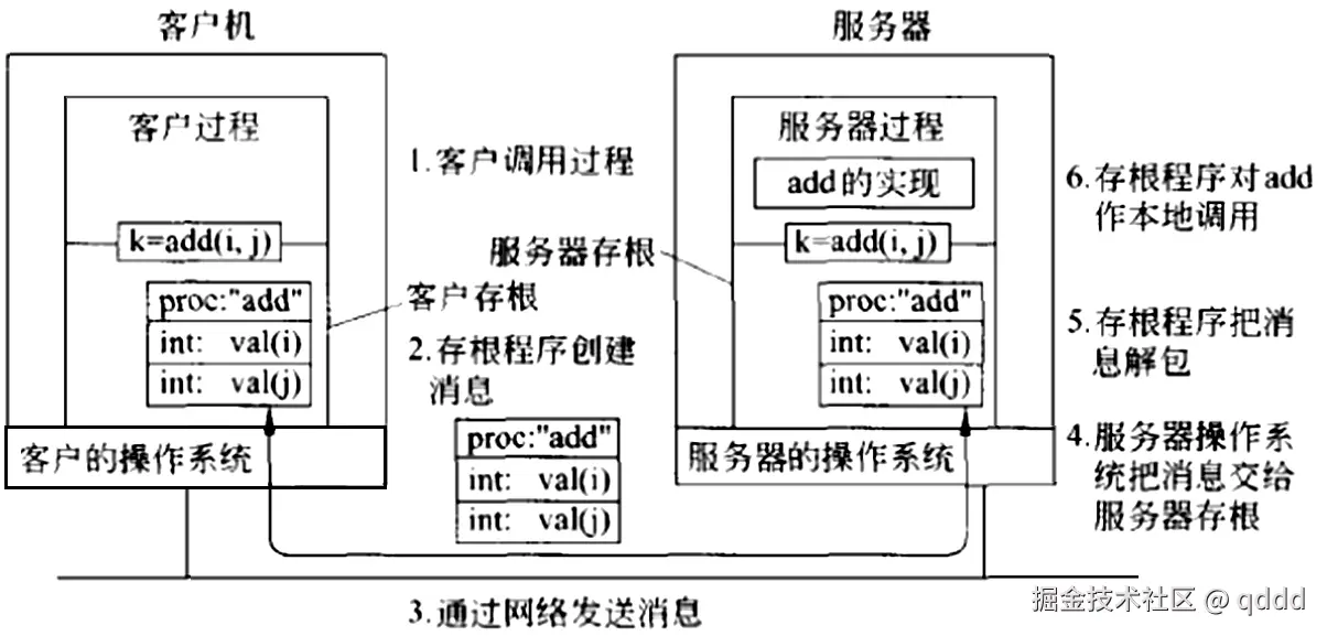 图4-4 通过RPC进行远程计算的步骤