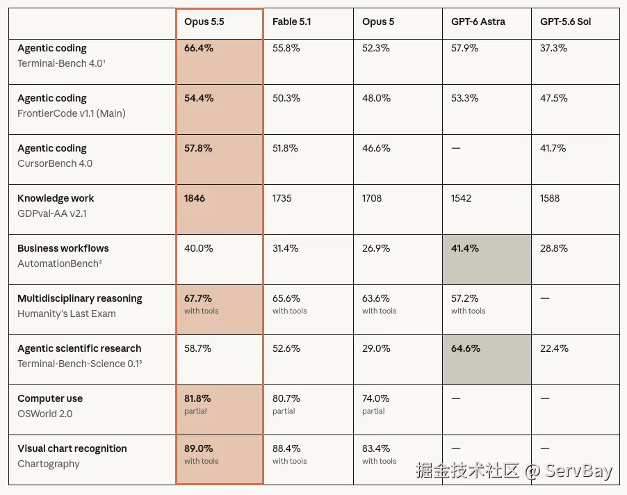 Claude Opus benchmarks