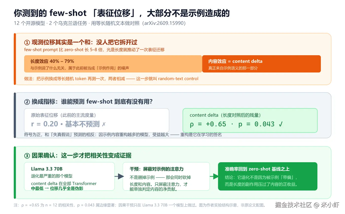 fig2-fewshot长度伪影与content-delta.png