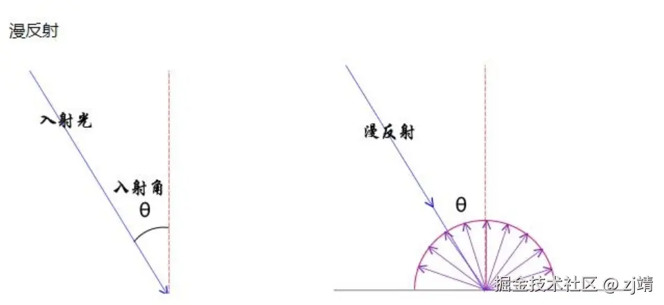 漫反射.png